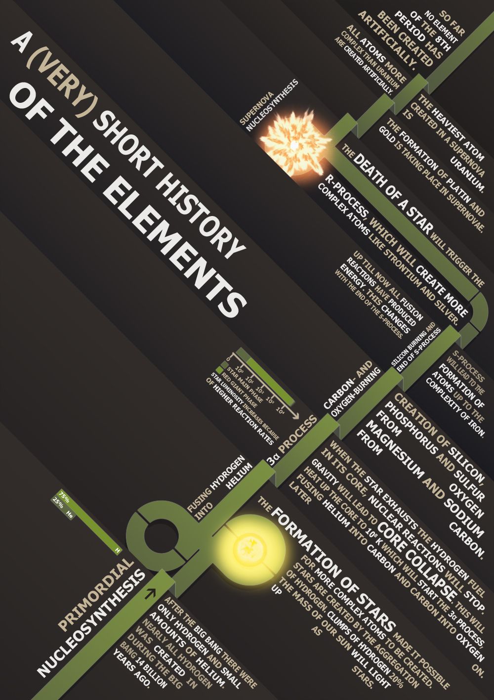 History of the Elements