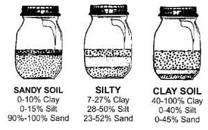 If your soil has too much clay in it, is too sandy, too stony or too acidic, don