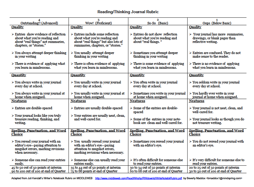 Reading/Thinking Journal Rubric – Middle School Reading