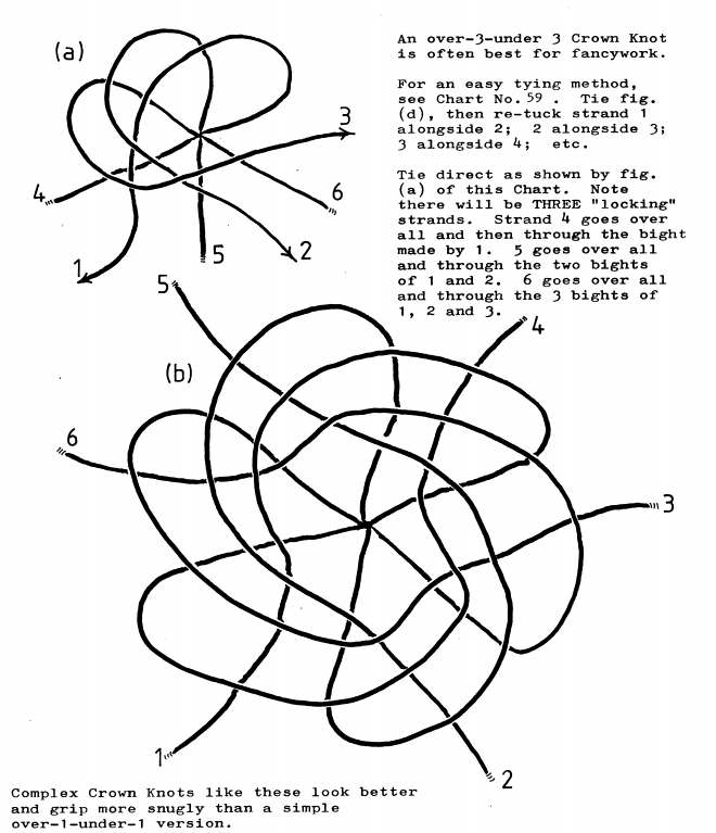 Crown Knots Part 2 -   Knot Chart