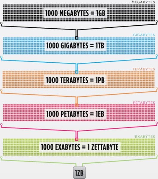 1000 Exabytes + 1 Zettabyte by Cisco Blog via engadget: Cisco expects that we’ll