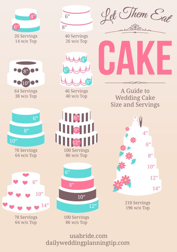How Much Wedding Cake Will You Need…