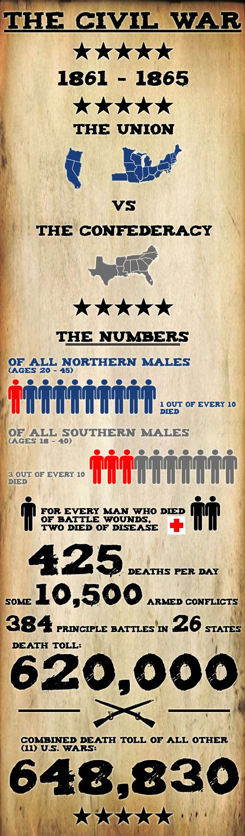 US Civil War infographic poster.