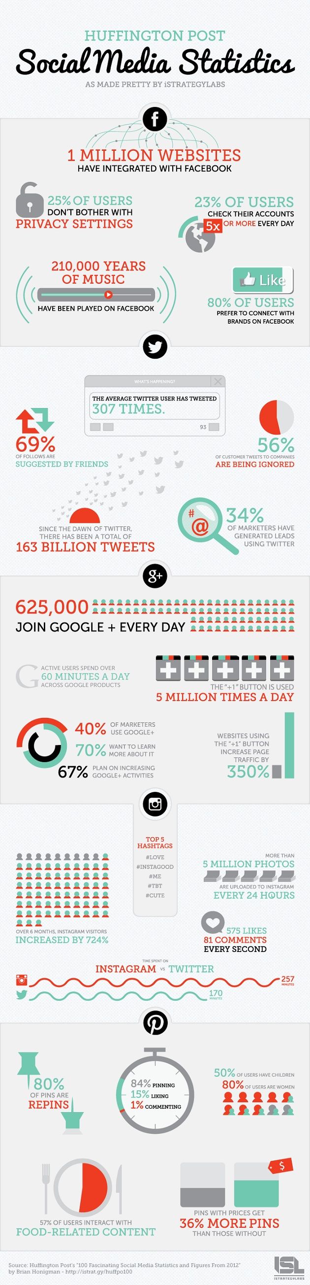 #Infographic: 365 Days of Social Media