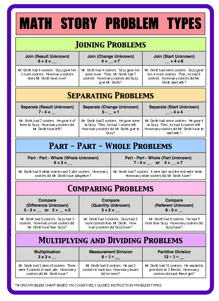 Math Problem Types – Cognitively Guided Instruction