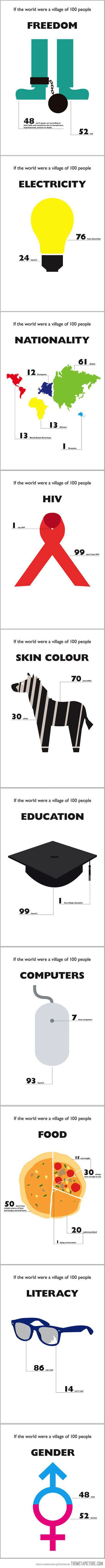 If the world were a village of 100 people…