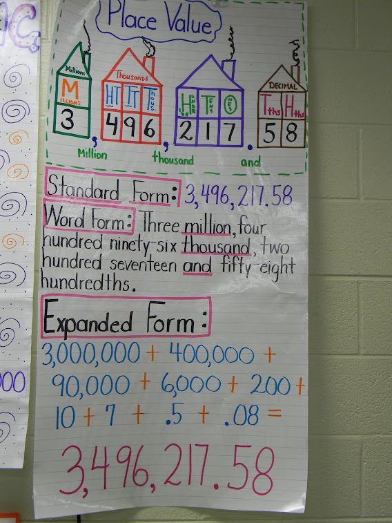 Place value anchor chart