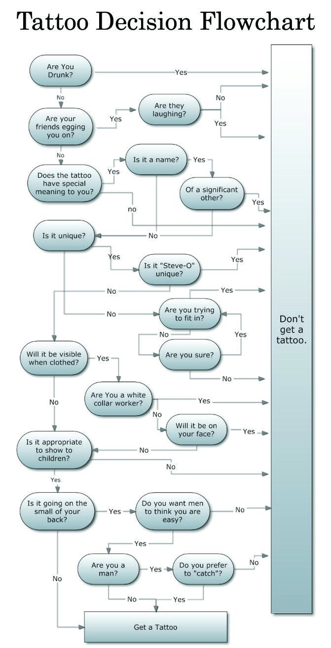 Tattoo decision flowchart. More people should follow this