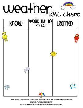 This is a basic weather KWL chart. It covers: what I know, what I would like to