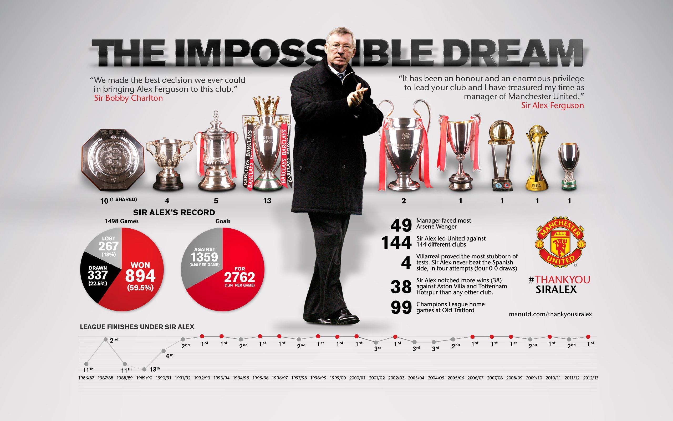 Infographic of Sir Alex Ferguson's career as manager at Manchester United