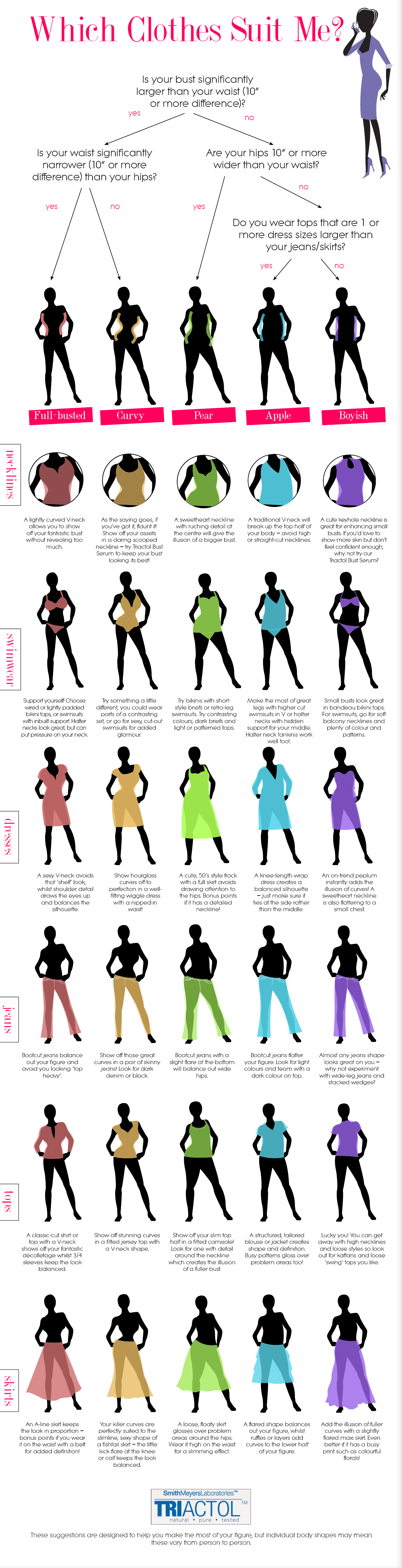 This is a guide for what clothing suits women based on their body type.   This i