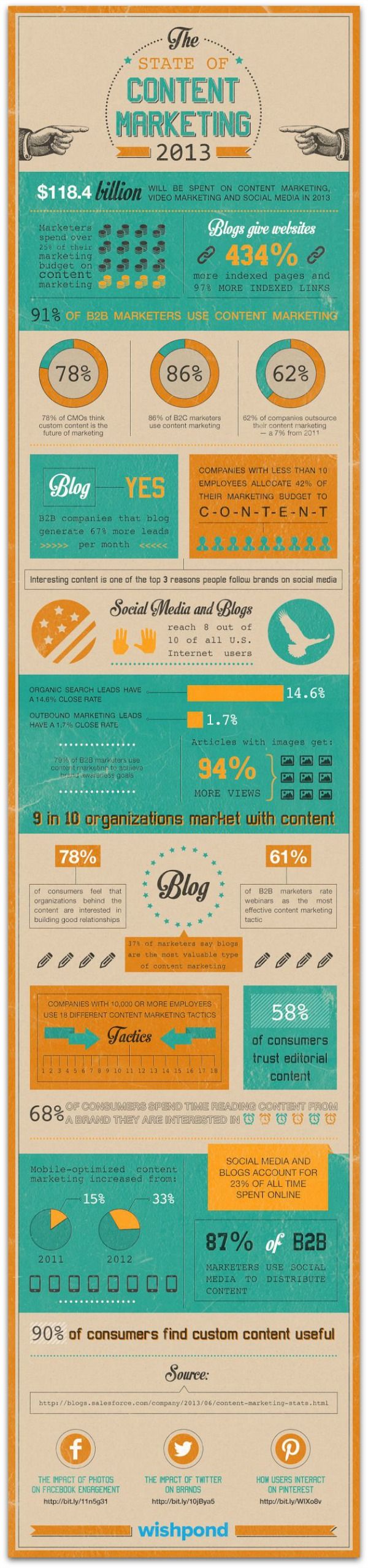 The State of Content Marketing 2013 via PR Daily