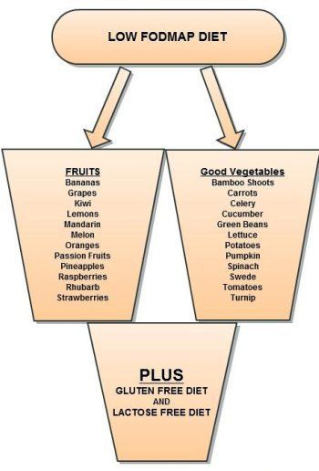 Low FODMAP diet, the diet options