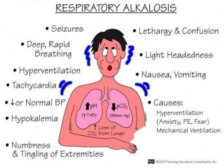 Respiratory Alkalosis Nursing Management – Nurseslabs