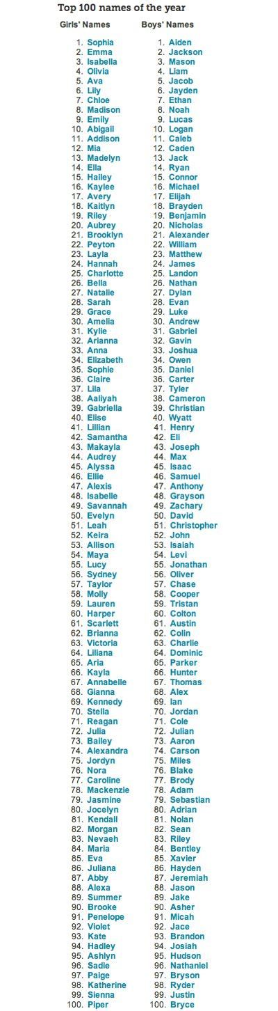 Top 100 Baby Names of 2011. Remember to steer away from these bad boys when I ev