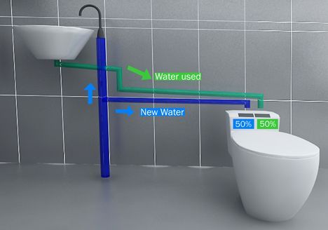 Use sink water to flush toilet – brilliant idea – I have always thought it ridic