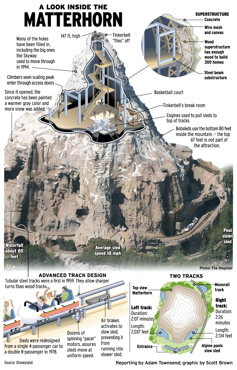 #Matterhorn is one of the most popular rides at #Disneyland, but whats inside th