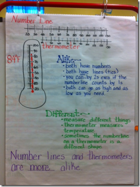 anchor chart temperature / number line teach math classroom