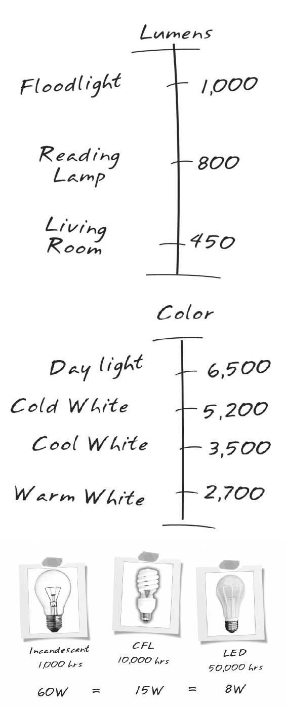 Home Lighting 101 -   All You Need To Decorate Your Home