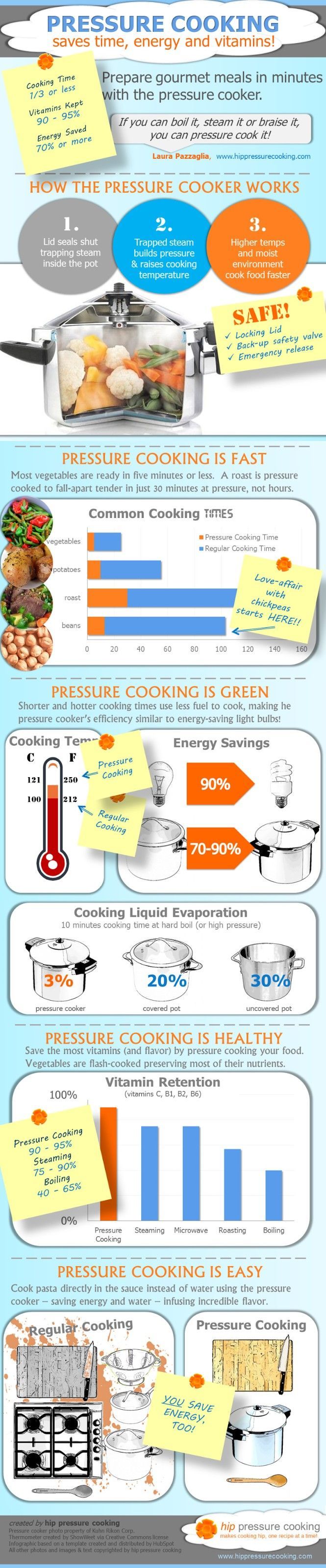 Pressure Cooking Infographic – please RE-PIN and