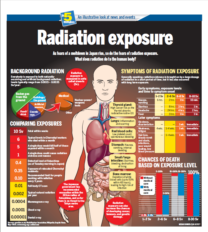 Radiation Exposure [info-gr