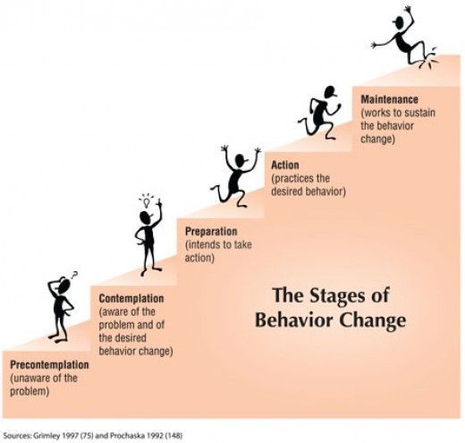 stages of change. This is a