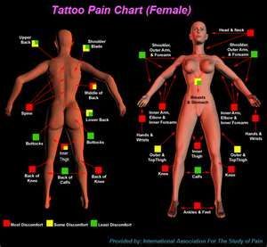 Tattoo Pain Chart (Female)