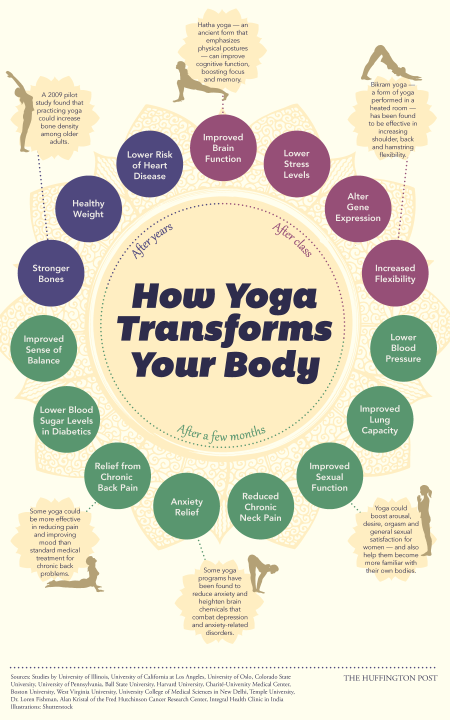 How Yoga Changes Your Body,