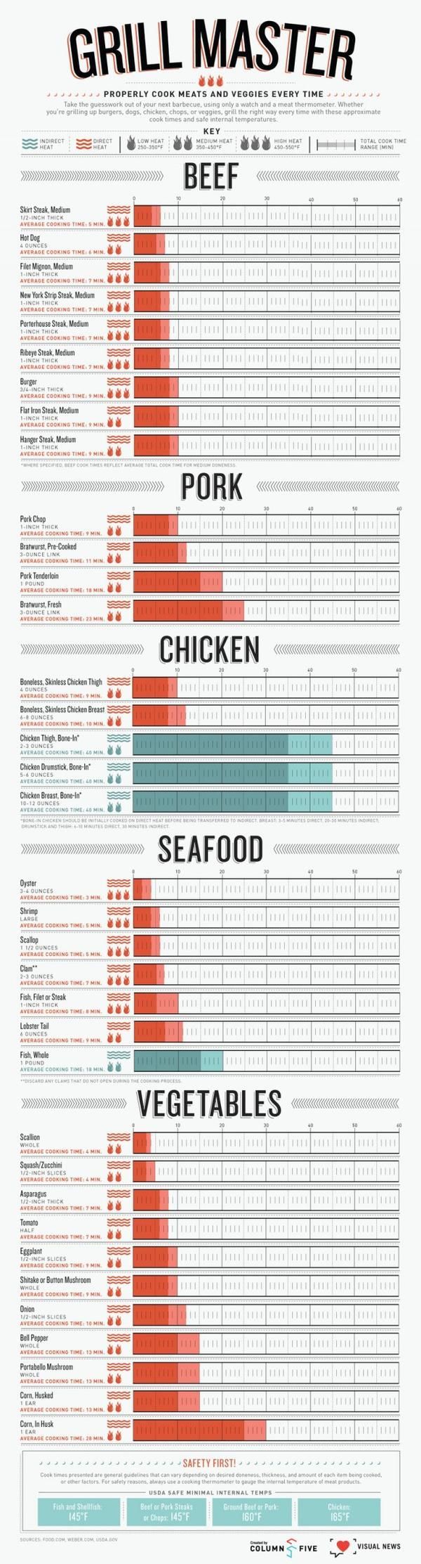 The Grill Master infographic will help you get your grill on as summer winds down. The chart is divided up by meat or vegetable type and shows on a timeline just how long each needs to be cooked. It
