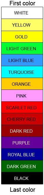 color chart for pysanky….tells the order of how to apply each color