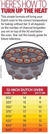 Heating your 12 inch Dutch Oven // With a recipe for roasting a chicken- covered with bacon. YUM.