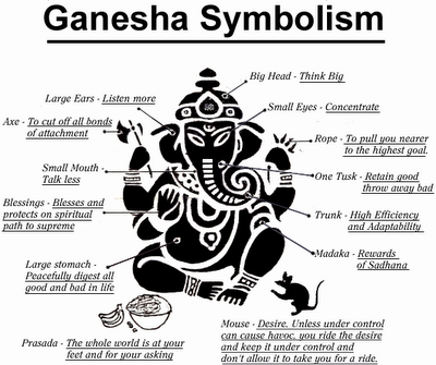 Hindu Elephant God Ganesh meaning  | Ganesha Symbolism  Ganesh Symbol Meanings Picture | Hindu …