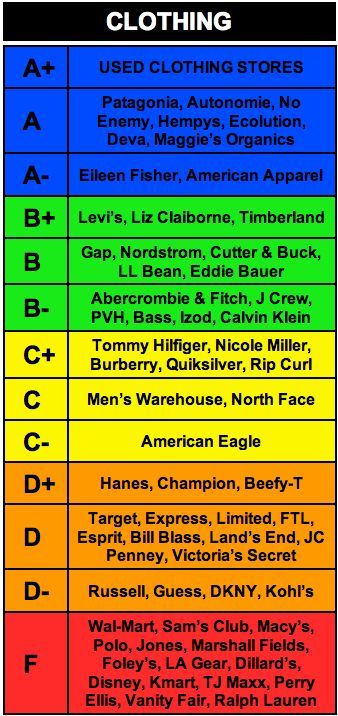Rankings of clothing brands and whether they practice social and environmental responsibility.