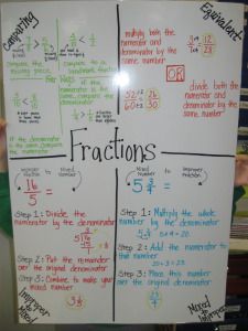 A whole unit to teach fractions, including anchor charts, notebook ideas, lesson plans, and assessments.