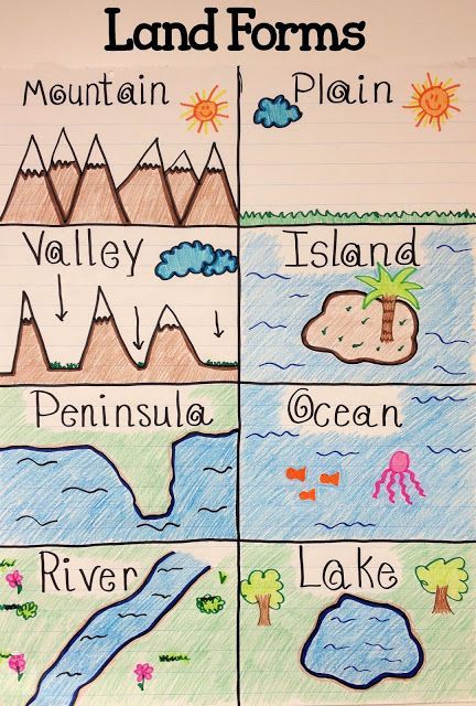 After learning about land forms students can better visualize them by coloring a chart to keep with them.
