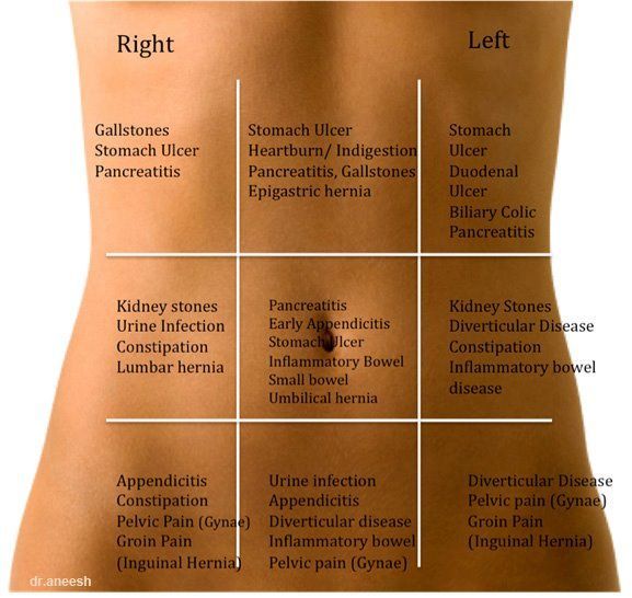 good to know | Stomach Pain Chart