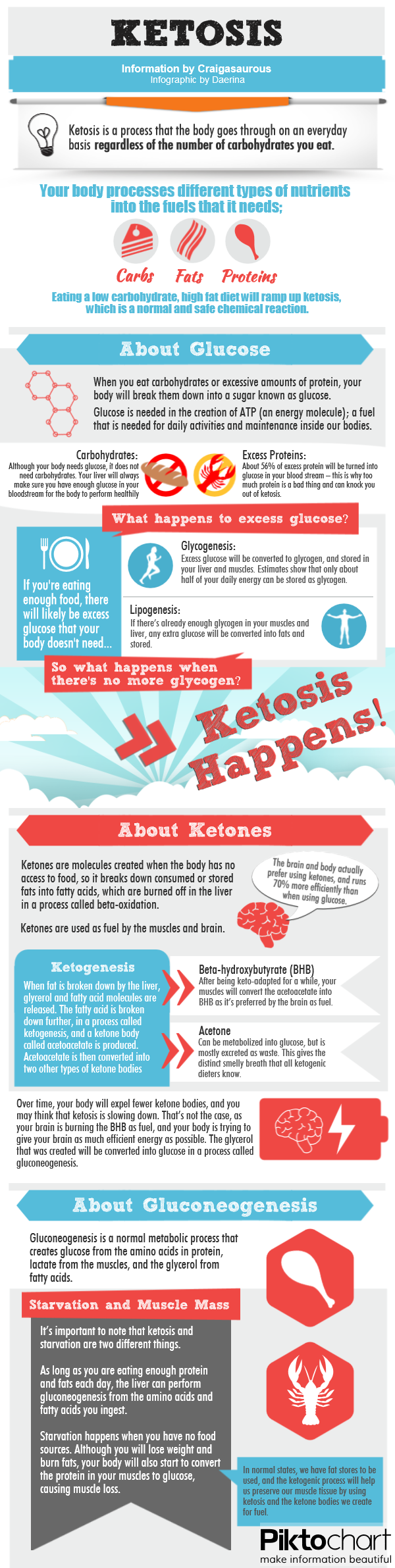 keto diet inforgraphic.  Really good introduction to Ketogenic diet
