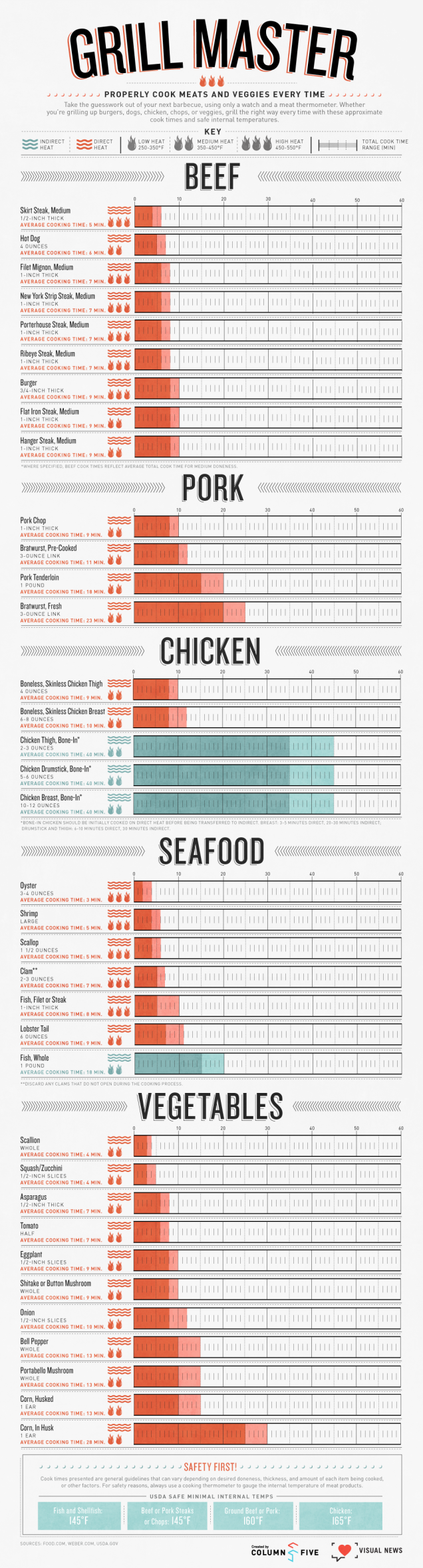 The graphic is comprehensive and includes beef, pork, seafood and veggies. Not only does it tell you the different cooking times,