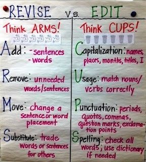 Writers Workshop: Revising (ARMS) & Editing (CUPS)  This is a good visual for students to show the difference between Editing and