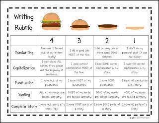 Hamburger Writing Rubric – could be used with sandwich paragraphs too (bread = intro/conclusion, meat/toppings = details)