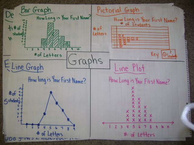 Heres a terrific post on a weeks worth of graphing lessons. The only note I would make here is that the anchor chart has an