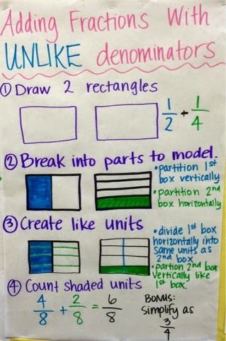 Keep Calm and Teach 5th Grade: Equivalent Fractions & Adding Fractions with Unlike Denominators, math anchor charts, 5th grade,
