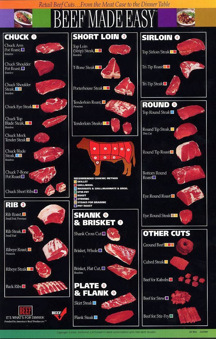 Best cooking methods for cuts of beef