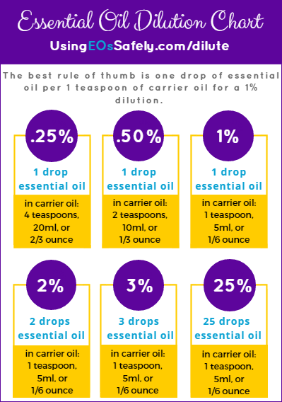 Here is a chart you can use to help you calculate various dilutions. The best rule of thumb is one drop of essential oil per