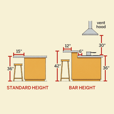 illustration showing the optimum height for dining and cooking for a kitchen island, most popular pins 2014