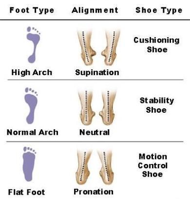 Does foot type, like high or flat arches, and over pronation impact injury rates? What about shoe type – traditional shoes versus
