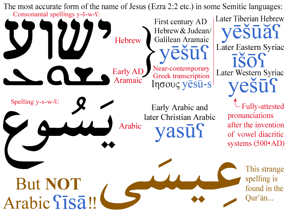 Left Hand: Yeshua in multiple ancient languages #Jesus