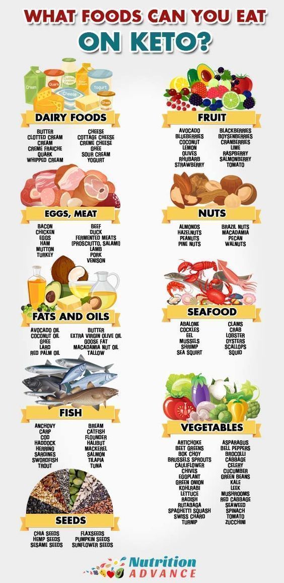 The Ketogenic Diet: An Ultimate Guide to Keto | Nutrition Advance -   14 fitness Food buzzfeed ideas