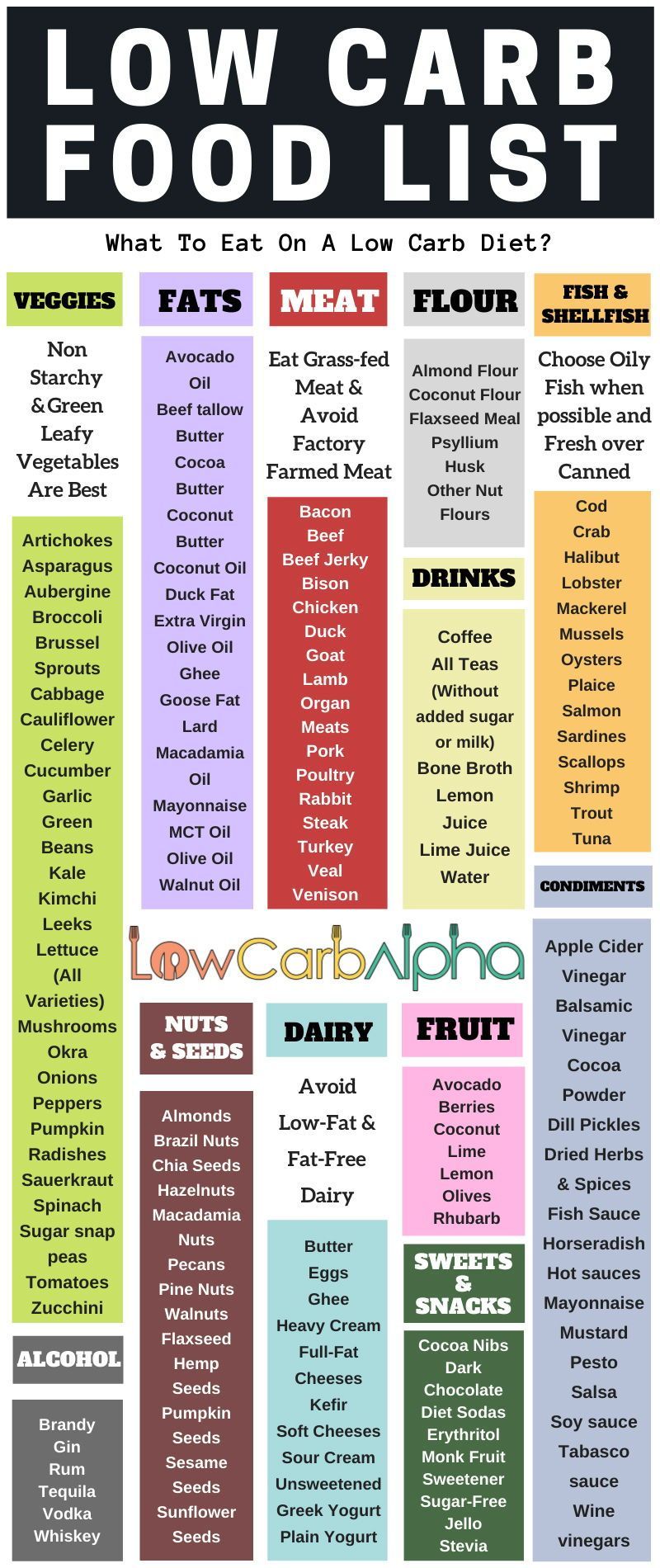 Low carb food list. -   18 diet Low Carb lowcarb ideas