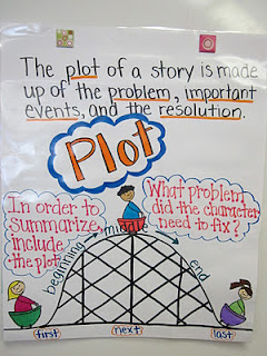 story elements plot anchor chart 4th grade